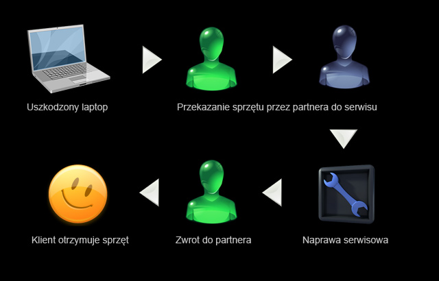 współpraca serwis laptopów